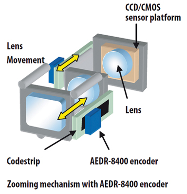 Zooming mechanism with AEDR-8400 encoder Figure 3: The AEDR-8400 encoder for the zooming mechanism.